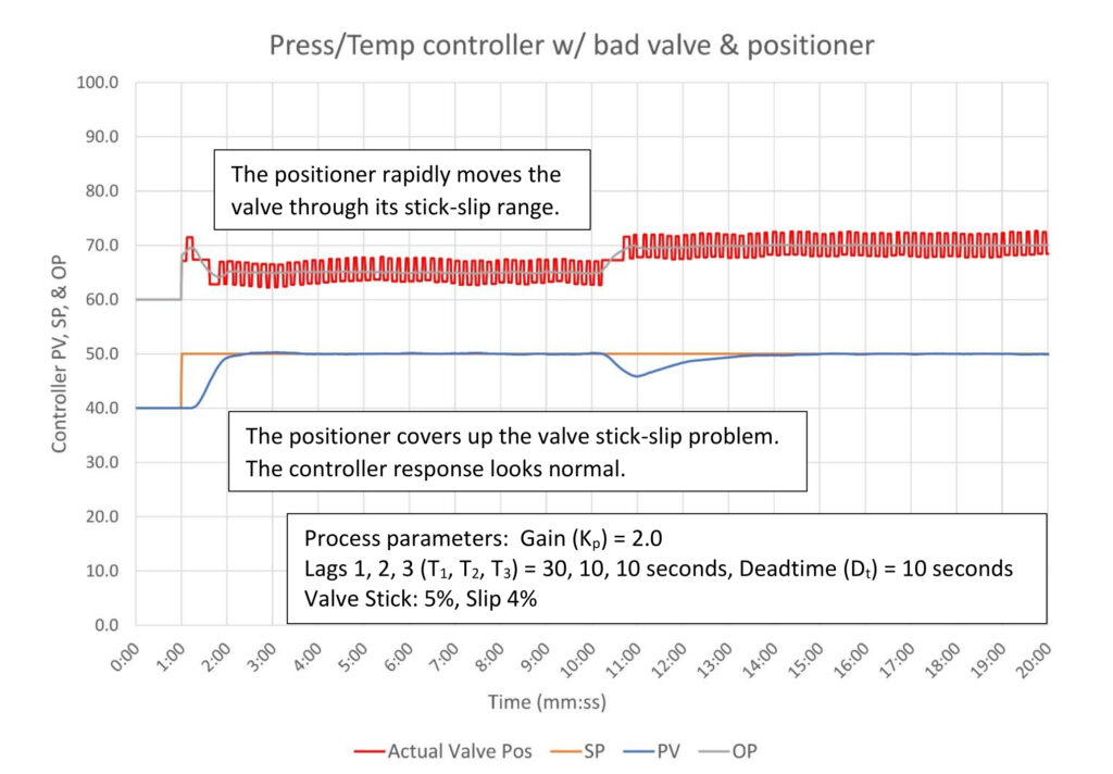 Figure 6: PID pressure/temperature controller with positioner operated bad valve. Tuning constants are K = 0.8, Ti = 1.0 minutes/repeat, Td = 0.25 minutes. Courtesy: Ed Bullerdiek, retired control engineer