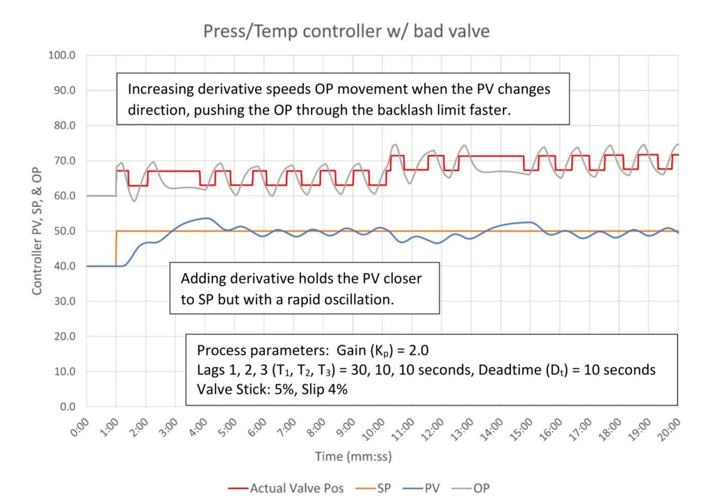 Figure 7: PID pressure/temperature controller with bad valve. Tuning constants are K = 0.8, Ti = 1.0 minutes/repeat, Td = 1.0 minutes. Courtesy: Ed Bullerdiek, retired control engineer