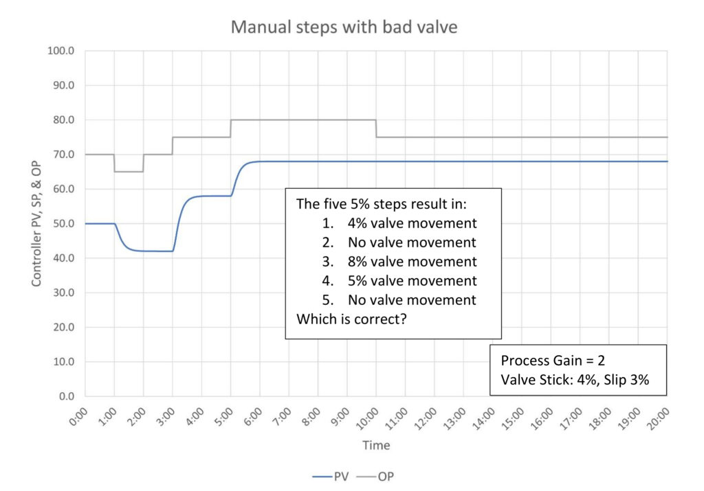 Figure 8: Manual test of control valve performance in five steps. Courtesy: Ed Bullerdiek, retired control engineer