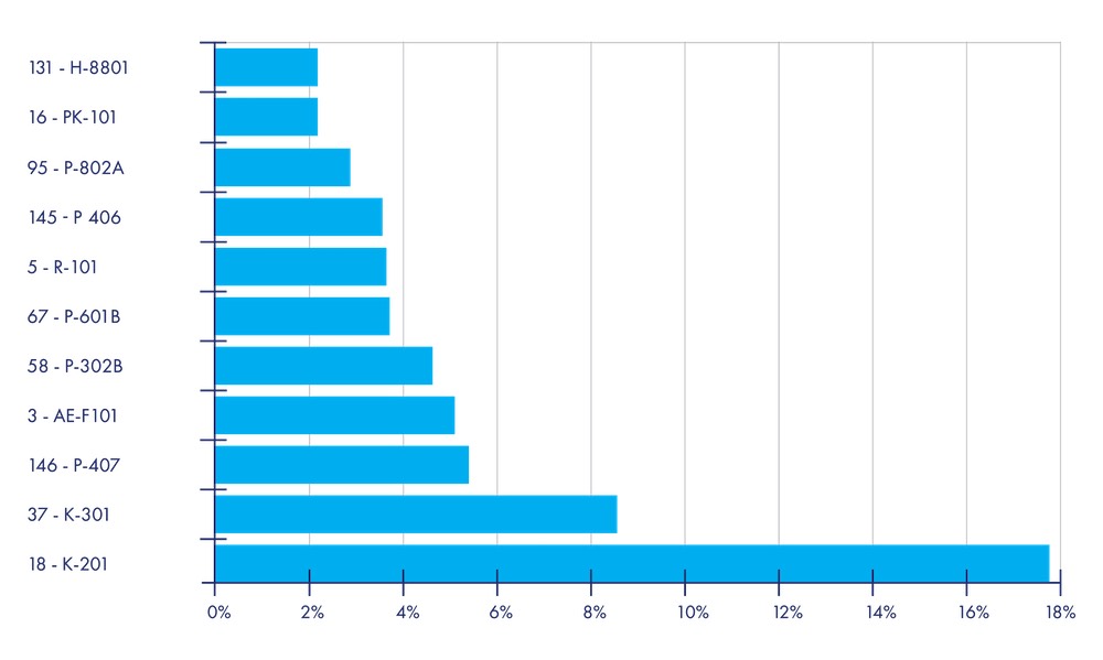 Waterfall Chart: Quantifying sources of plant downtime via a "Waterfall" chart. Courtesy: Hargrove Controls & Automation