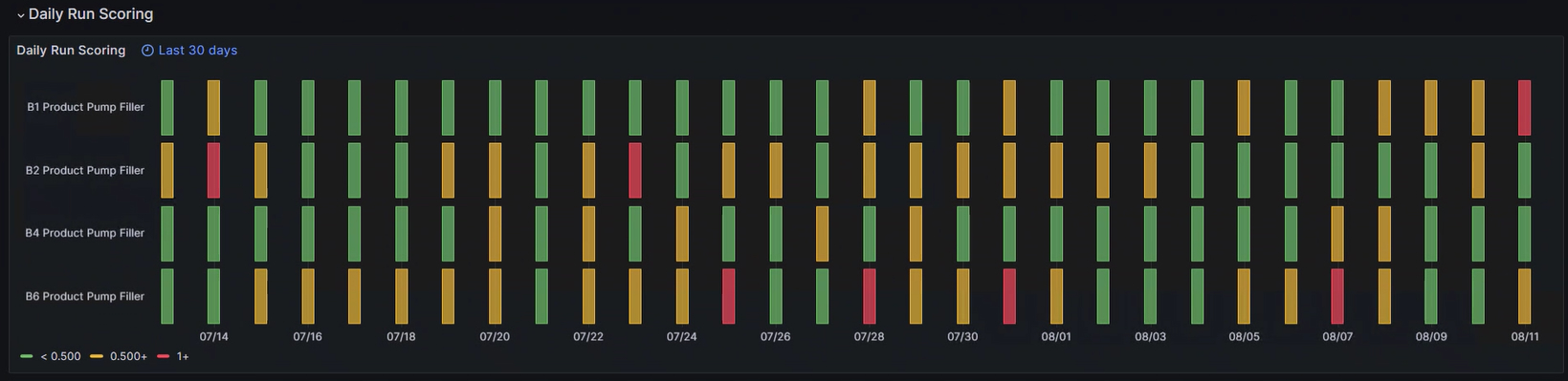 Figure 1: This is an example of a dashboard in a PID loop monitoring tool. The daily run scoring dashboard shows the travel time of each PID loop and displays its green/yellow/red performance over each day. Courtesy: Interstates