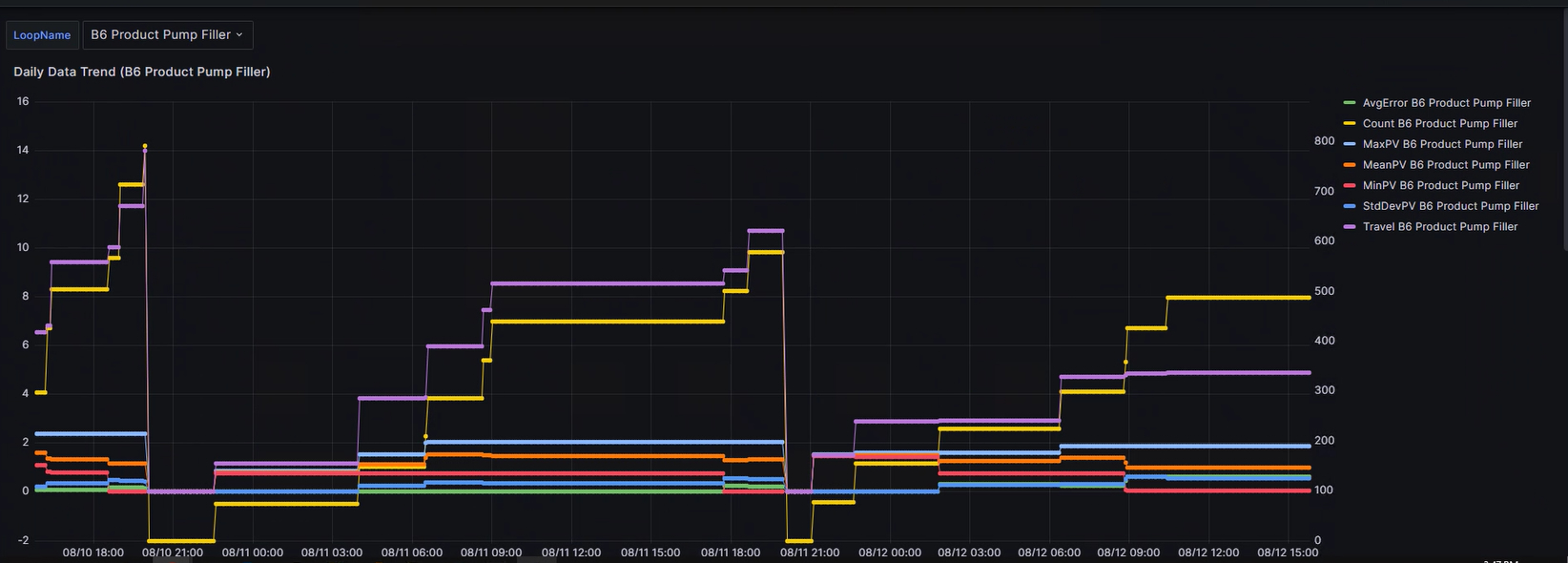 Figure 2: PID loop monitoring gathers data on important key performance indicators for operations. Those include cycle time, cycle response time, setting time, oscillation magnitude and/or oscillation percent. Each of these metrics can be seen in one chart. Courtesy: Interstates