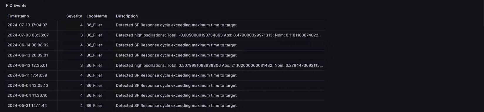 Figure 3: Users can set up automatic alerts using the monitoring tool. For example, these can be generated when loops drift too far from the set point. Here is an example of that automated report. Courtesy: Interstates