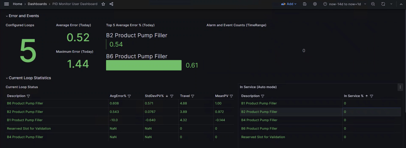 Figure 4: For a quick and easy way to view a summary of PID loop data, users can use the PID loop user dashboard. This displays events and loop performance data from the last seven days. Courtesy: Interstates