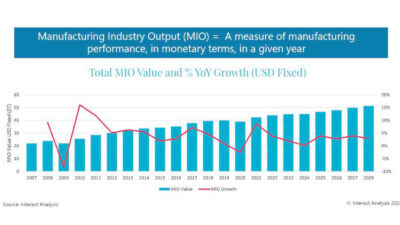 Courtesy: Interact Analysis