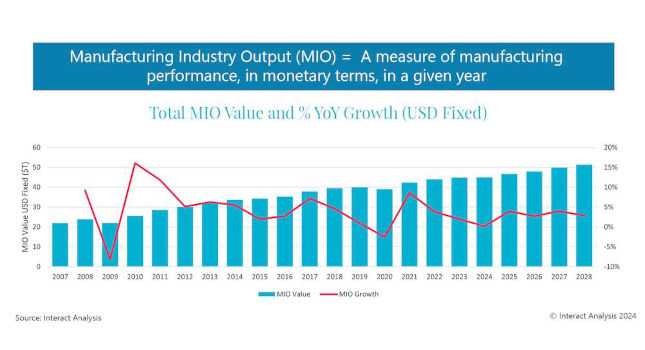 Courtesy: Interact Analysis