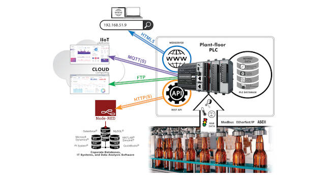 Courtesy: AutomationDirect