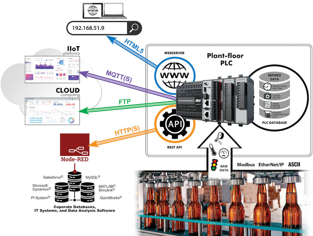 Figure 3: Modern PLCs such as the AutomationDirect BRX family, provide many ways to enable secure remote connectivity, such as serving up web pages directly, publishing data to the cloud via MQTT(S), taking advantage of Microsoft Azure certified connectivity and more. Courtesy: AutomationDirect
