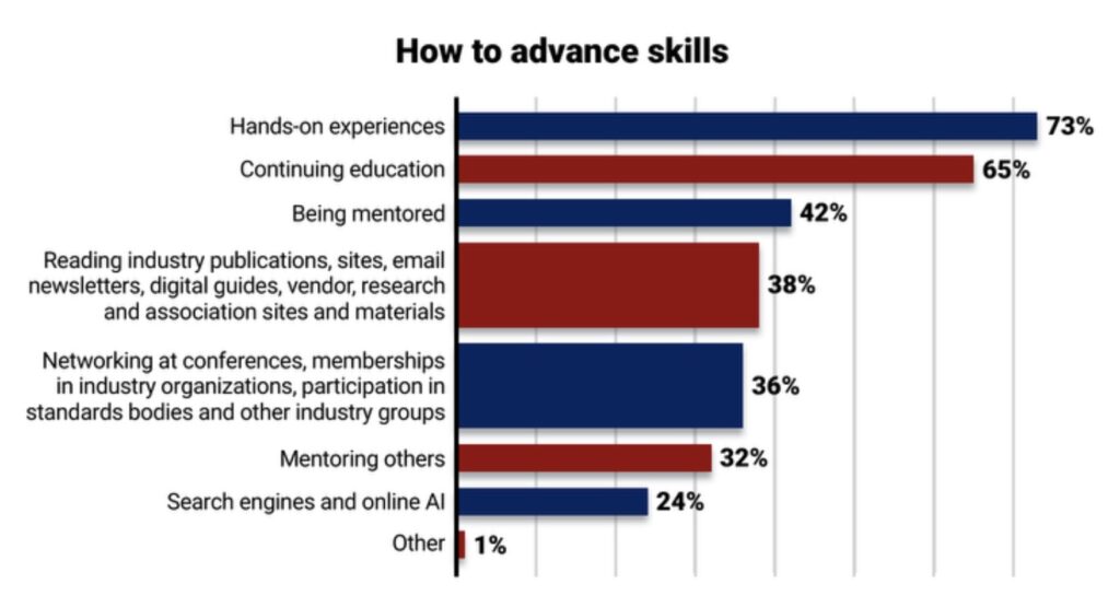 Figure 1: Among skills need to advance, engineering skills and project management skills were in a statistical tie for first, considering the margin for error for the study. Communication/presentation skills were a solid second. AI/ML and cybersecurity skills were added to the list this year and often mentioned in write-in advice. Courtesy: Control Engineering research, WTWH Media