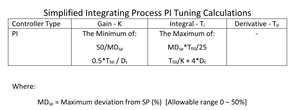 Table 1: Simplified integrating process PI tuning constant calculations for proportional-integral (PI) controllers. Courtesy: Ed Bullerdiek, retired control engineer
