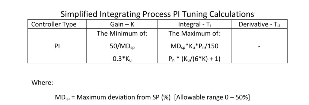 Table 1: Simplified integrating process PI tuning constant calculations for proportional-integral (PI) controllers. Courtesy: Ed Bullerdiek, retired control engineer