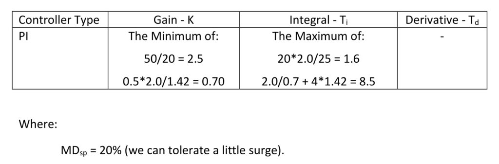 Table 2: Calculating simplified integrating process PI tuning constants for a process with a fill time (Tfill) of 2.0 minutes/%, three lags (T1, T2, T3) of 30 seconds and no deadtime (Dt). Courtesy: Ed Bullerdiek, retired control engineer