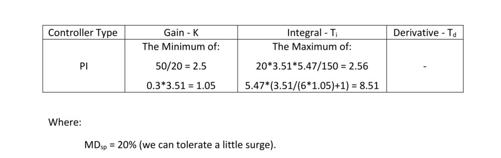 Table 2: Calculating simplified integrating process PI tuning constants for a process with a process gain (Kp) of 0.5 %/minute, three lags (T1, T2, T3) of 30 seconds and no deadtime (Dt). Courtesy: Ed Bullerdiek, retired control engineer