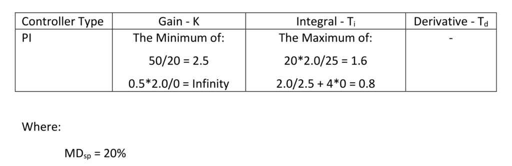 Table 3: Calculating simplified integrating process PI tuning constants for a process with a fill time (Tfill) of 2.0 minutes/%, no lags and no deadtime (Dt). Courtesy: Ed Bullerdiek, retired control engineer