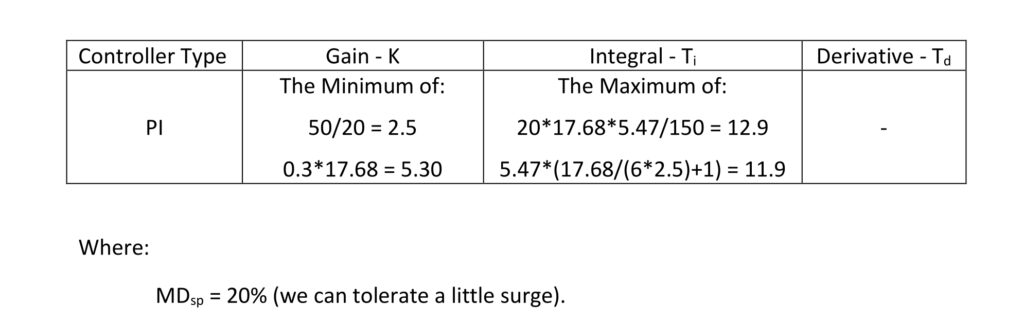 Table 3: Calculating simplified integrating process PI tuning constants for a process with a process gain (Kp) of 0.1 %/minute, three lags (T1, T2, T3) of 30 seconds and no deadtime (Dt). Courtesy: Ed Bullerdiek, retired control engineer