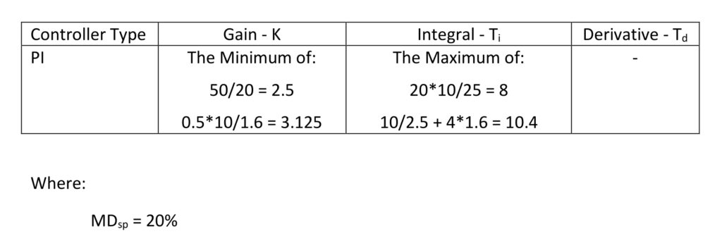 Table 4: Calculating simplified integrating process PI tuning constants for a process with a fill time (Tfill) of 10.0 minutes/%, three lags (T1, T2, T3) of 30 seconds and no deadtime (Dt). Courtesy: Ed Bullerdiek, retired control engineer
