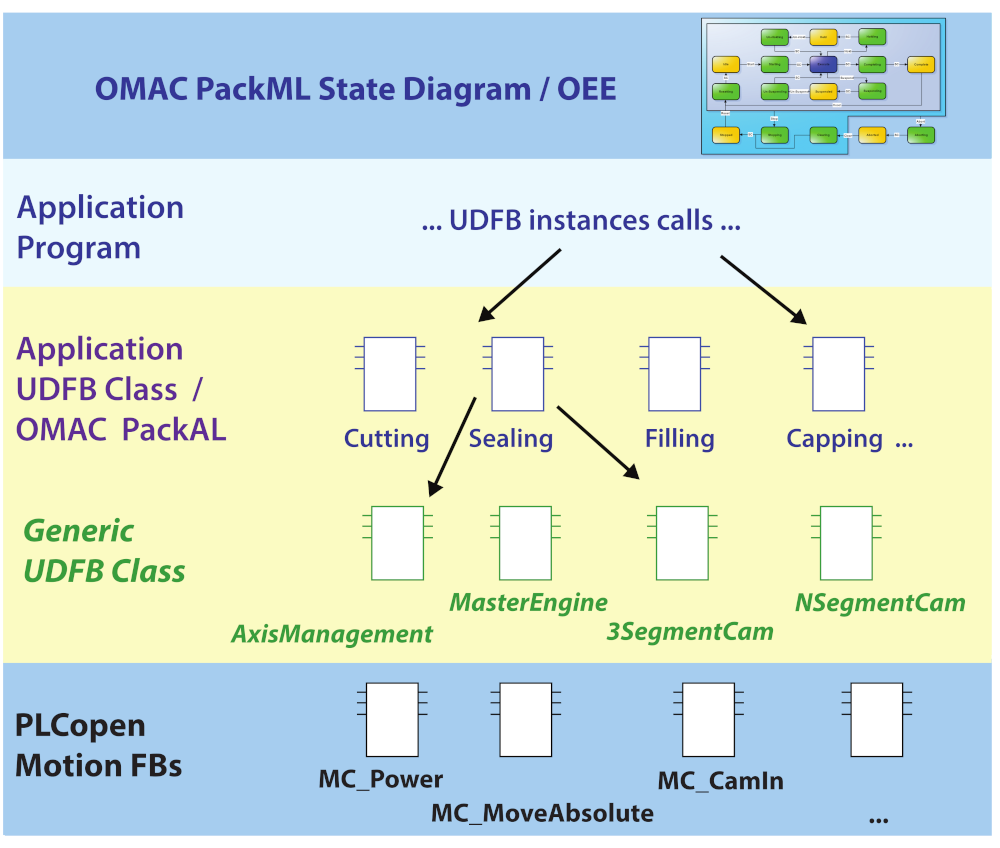 Figure 1: The basis is provided by standardized function blocks. On top, a higher-level functionality is defined in application-oriented functionalities, making the application program small and maintainable. It is advised to put a state machine at the top level to create a harmonious look and feel for the different machines in a production line. Courtesy: PLCopen
