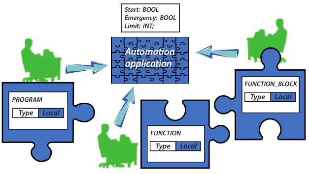 Figure 2: The application program now only consists of calling the different functionalities, which cooperate. Courtesy: PLCopen