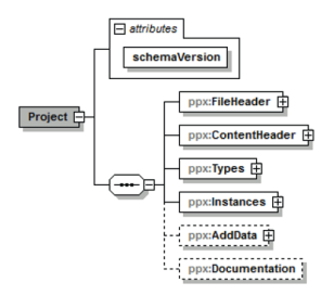 Figure 3: An IEC 61131-3 project graphically shown in PLCopen XML, IEC 61131-10. Courtesy: PLCopen