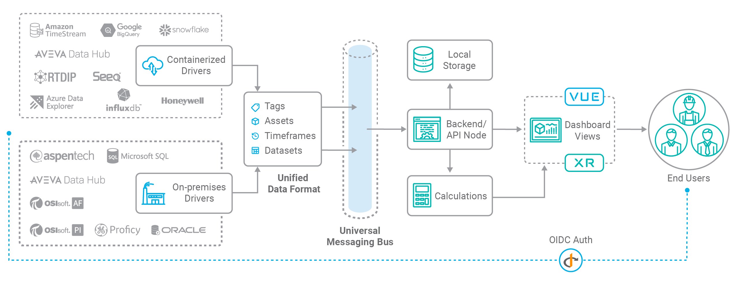 Figure 2: A central, unified visualization platform such as IOTA Vue is a powerful yet easily accessible way for all types of end users to access the data and output from a wide variety of sources. Courtesy: IOTA Software