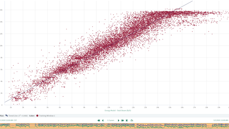 The Allnex model using Seeq software leveraged real-time process data to finetune training, providing up-to-date insights and pattern identification for informed process optimization.