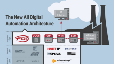 Courtesy: FieldComm Group