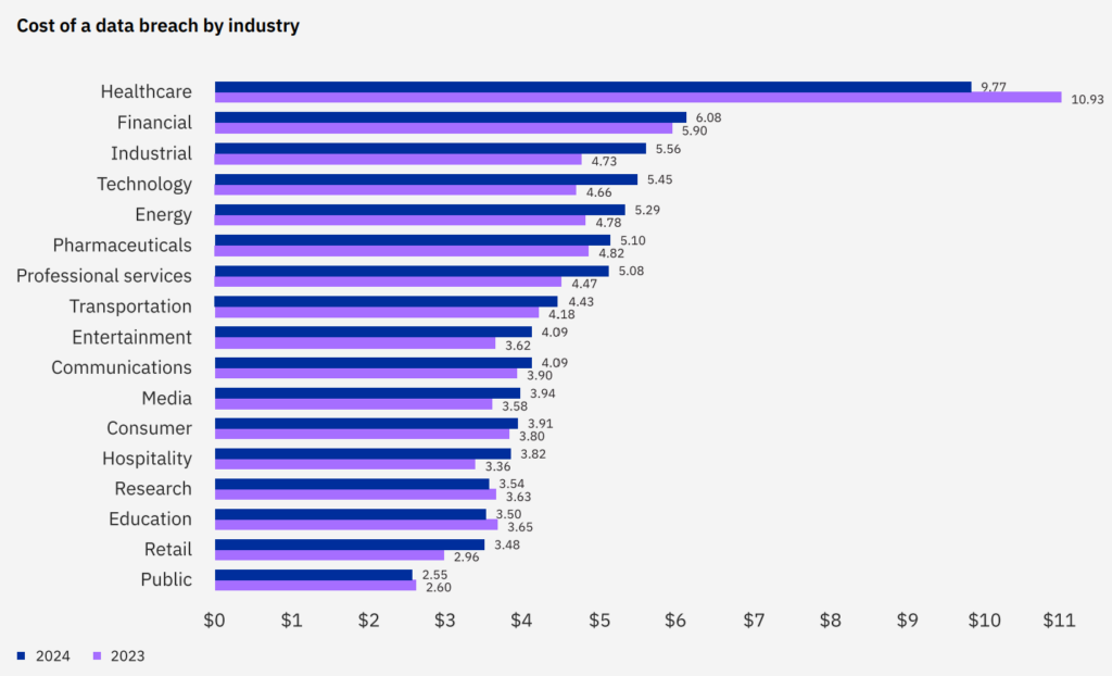Figure 1: Data breaches in the industrial sector are among the most expensive. Courtesy: “Cost of a Data Breach Report 2024,” IBM.