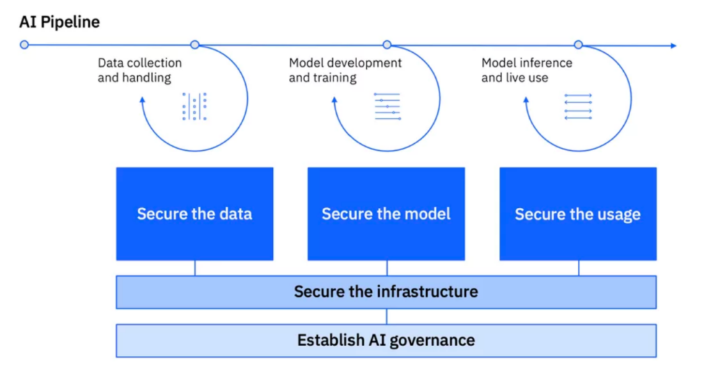 Figure 2: Data security in the generative AI era needs to span the entire AI pipeline: the data, the models and the usage. Courtesy: IBM