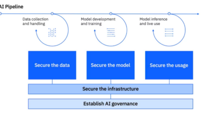 Figure 2: Data security in the generative AI era needs to span the entire AI pipeline: the data, the models and the usage. Courtesy: IBM