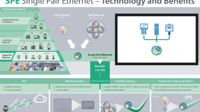 Single-pair Ethernet (SPE) technology and benefits. Courtesy: PI North America