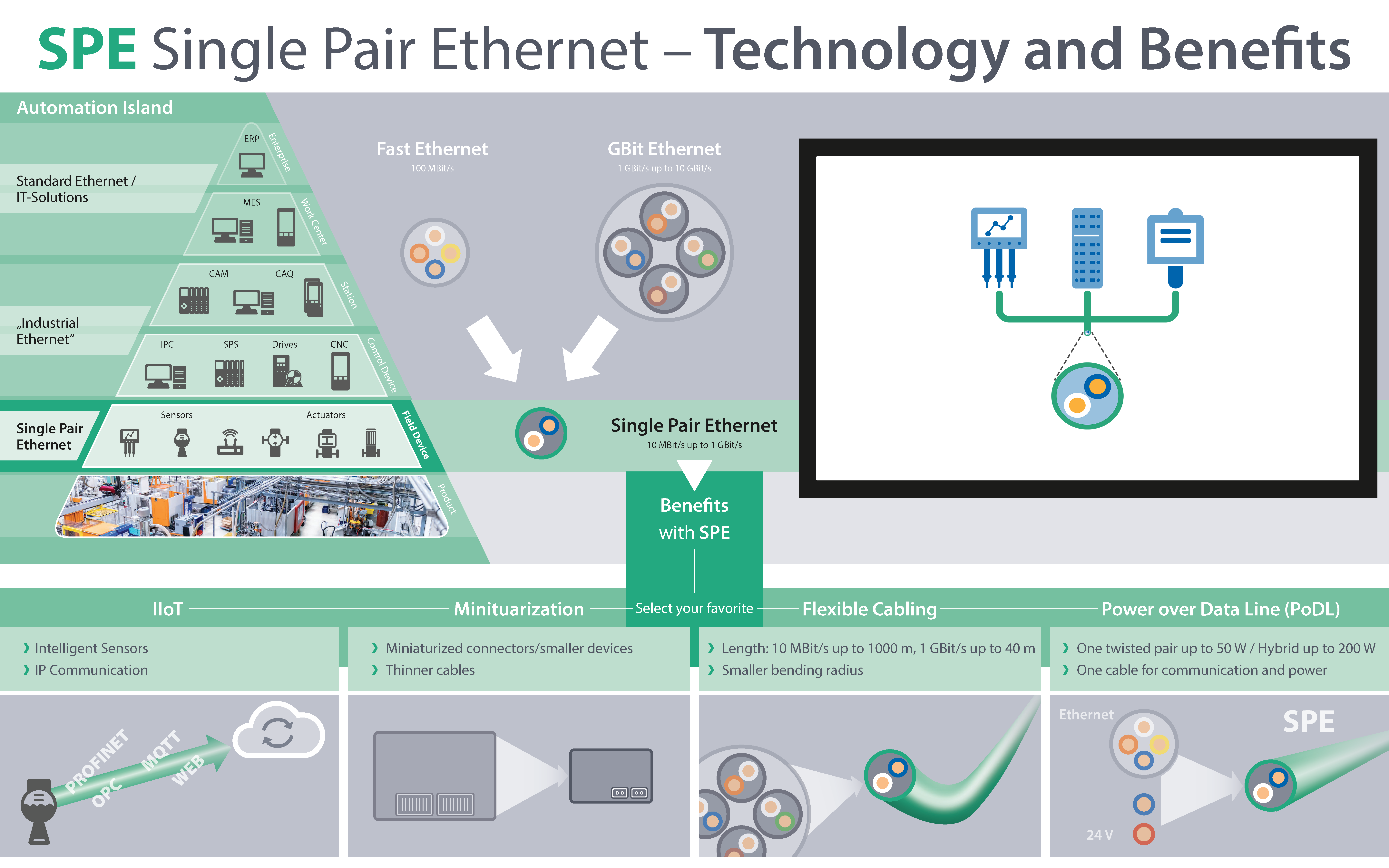 Single-pair Ethernet (SPE) technology and benefits. Courtesy: PI North America
