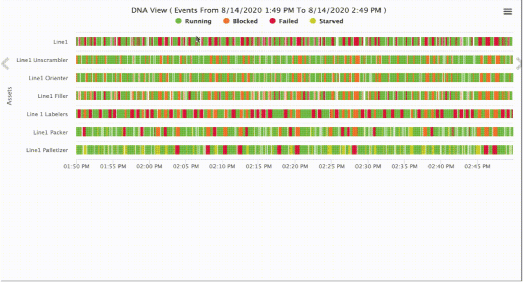 Figure 1: Third-party analytics software streamlines production by modeling the line and its unit assets to produce a digital twin. DNA charts are used to replay downtime incidents and understand the relationship between root downtime incidents and the resulting upstream blockage and downstream starvation. Courtesy: SmartSights