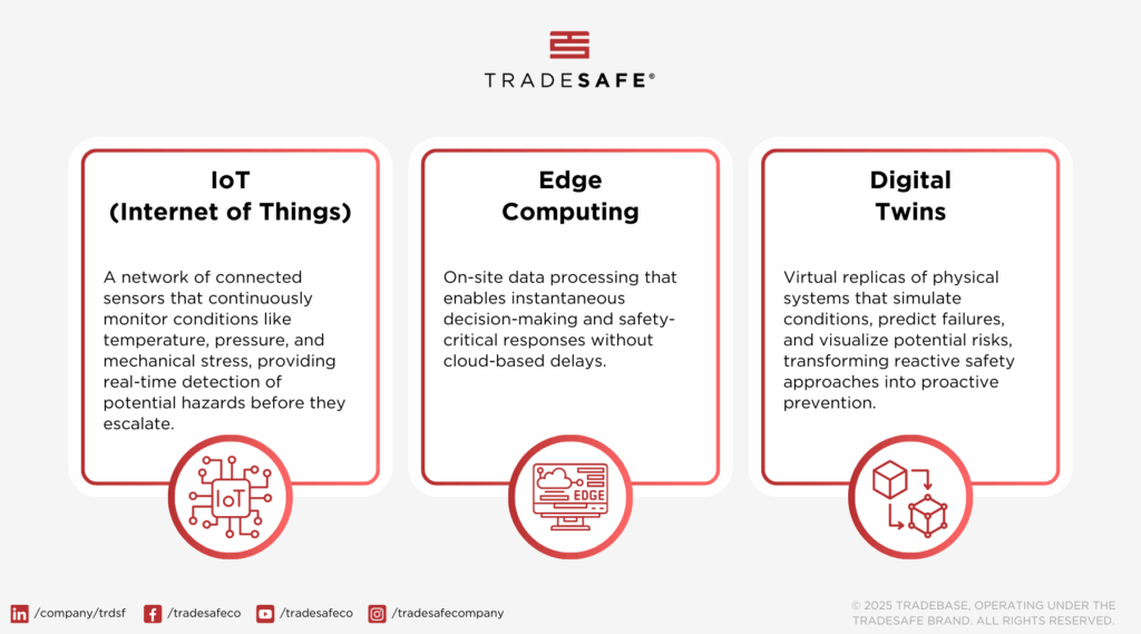 Figure 1: IoT, edge computing and digital twins. Courtesy: TRADESAFE