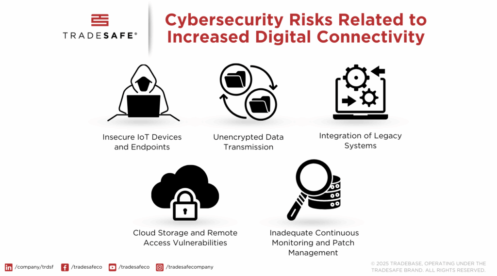 Figure 2: Cybersecurity risks related to increased digital connectivity. Courtesy: TRADESAFE