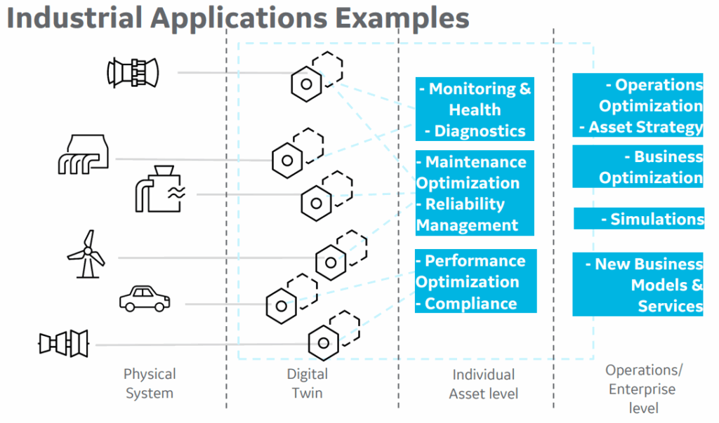Figure 1: Examples of digital twin industrial applications. Courtesy: Moxa Americas Inc.