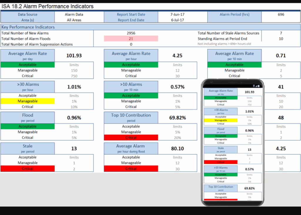 Figure 3: A dashboard showing the Key Performance Indicators (KPI) uses configurable targets to show the health of the alarm system in an "at-a-glance" display. Courtesy: SmartSights