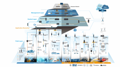 Figure 1: There are a wide range of system architectures and devices that can be involved in an Industrial IoT or digital transformation project. Device management becomes important if you expect variation and changes over time and/or over different deployment scenarios, which is extremely common. Courtesy: Moxa