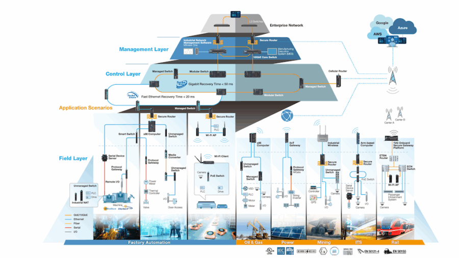 Figure 1: There are a wide range of system architectures and devices that can be involved in an Industrial IoT or digital transformation project. Device management becomes important if you expect variation and changes over time and/or over different deployment scenarios, which is extremely common. Courtesy: Moxa