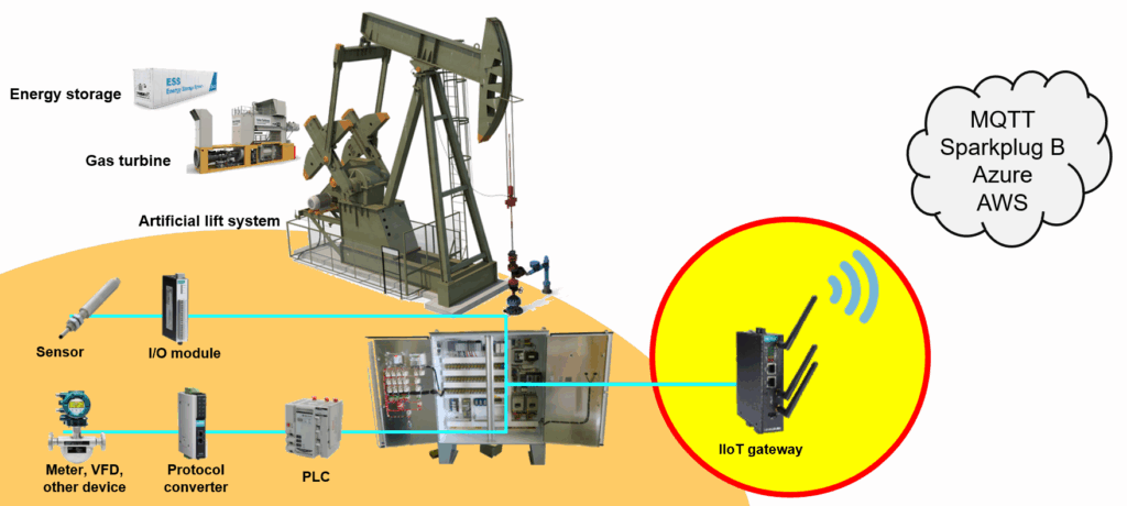 Figure 5: A common scenario involves configuring and installing a physical IIoT gateway to bring data from field equipment to an OEE platform in the cloud. Courtesy: Moxa
