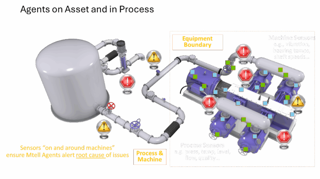 Figure 3: AspenTech’s process monitoring AI agents (Aspen Mtell® agents) analyze data from different process sensors and provide a coordinated alert to operators to diagnose root causes of process abnormalities. Courtesy: Emerson and AspenTech
