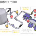 Figure 3: AspenTech’s process monitoring AI agents (Aspen Mtell® agents) analyze data from different process sensors and provide a coordinated alert to operators to diagnose root causes of process abnormalities. Courtesy: Emerson and AspenTech
