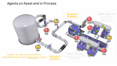 Figure 3: AspenTech’s process monitoring AI agents (Aspen Mtell® agents) analyze data from different process sensors and provide a coordinated alert to operators to diagnose root causes of process abnormalities. Courtesy: Emerson and AspenTech