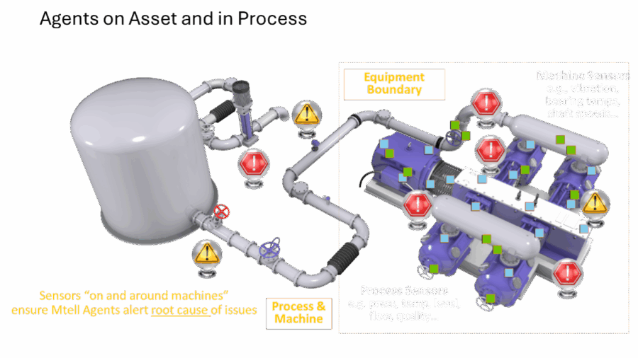 Figure 3: AspenTech’s process monitoring AI agents (Aspen Mtell® agents) analyze data from different process sensors and provide a coordinated alert to operators to diagnose root causes of process abnormalities. Courtesy: Emerson and AspenTech