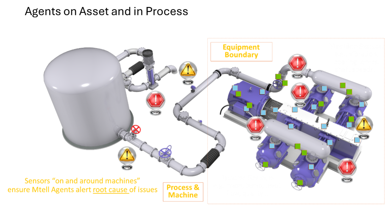 Figure 3: AspenTech’s process monitoring AI agents (Aspen Mtell® agents) analyze data from different process sensors and provide a coordinated alert to operators to diagnose root causes of process abnormalities. Courtesy: Emerson and AspenTech