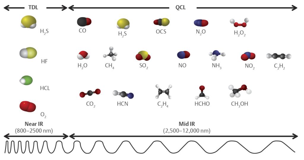 Figure 1: A hybrid QCL/TDL analyzer, such as Emerson’s Rosemount™ CT5100 Continuous Gas Analyzer, can be configured with up to six laser modules, some of which can measure two analytes. Each laser type covers its respective pollutants.