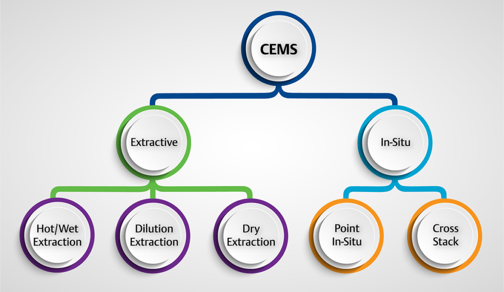 Figure 2: A CEMS may use more than one sampling system. For example, a basic oxygen sensor may be installed in-situ, while other pollutants may require an extractive approach using a sampling system. 