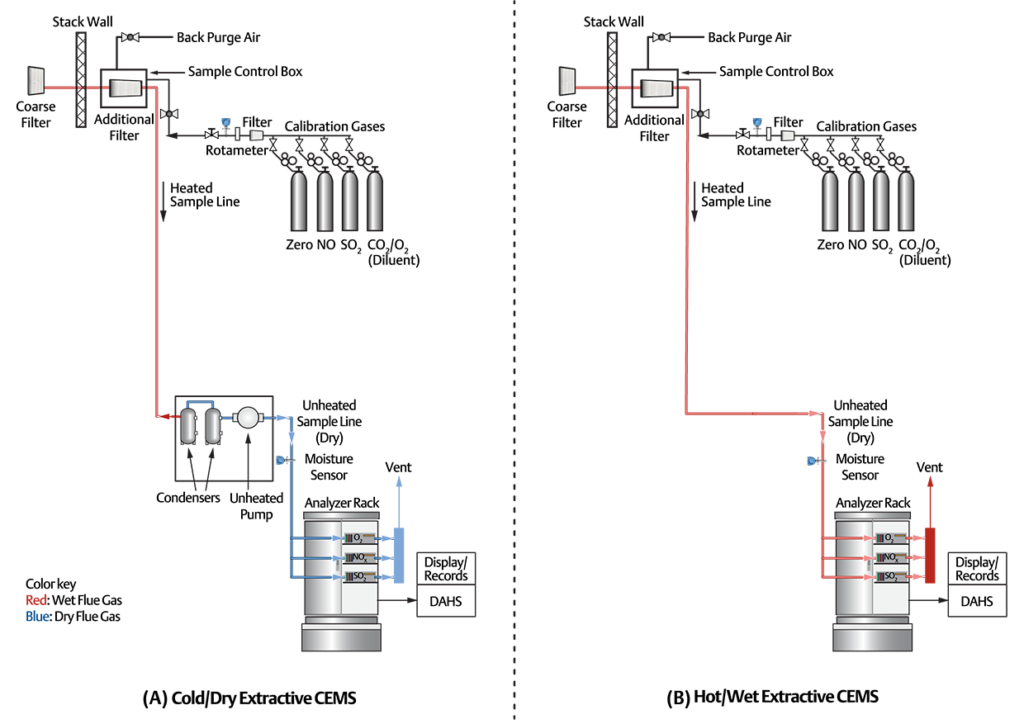 Figure 3: These diagrams from an EPA field audit manual illustrate the two most common extractive approaches. A cold/dry system (A) cools the sample gas, but this type of system is not suitable for all pollutants. A hot/wet system (B) eliminates the need for cooling but must maintain the sample gas temperature. (Courtesy of U.S. EPA)