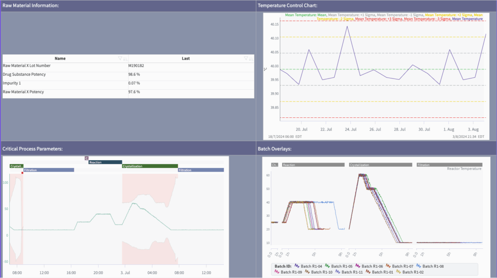Figure 1: Seeq dashboard consolidates data from multiple sources — such as time-series process signals and discrete LIMS data — into a single view, combining real-time monitoring with contextualized historical data. Courtesy: Seeq